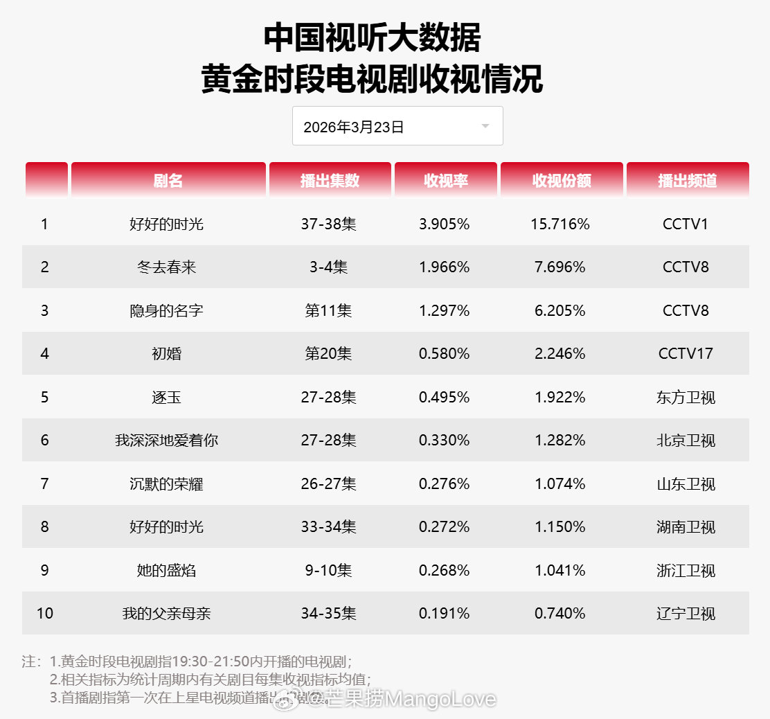 2026年3月23日中国视听大数据CVB黄金档电视剧收视率日榜TOP101 好好