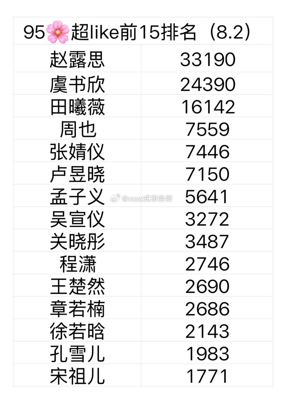 95花🌸最新超like排名 