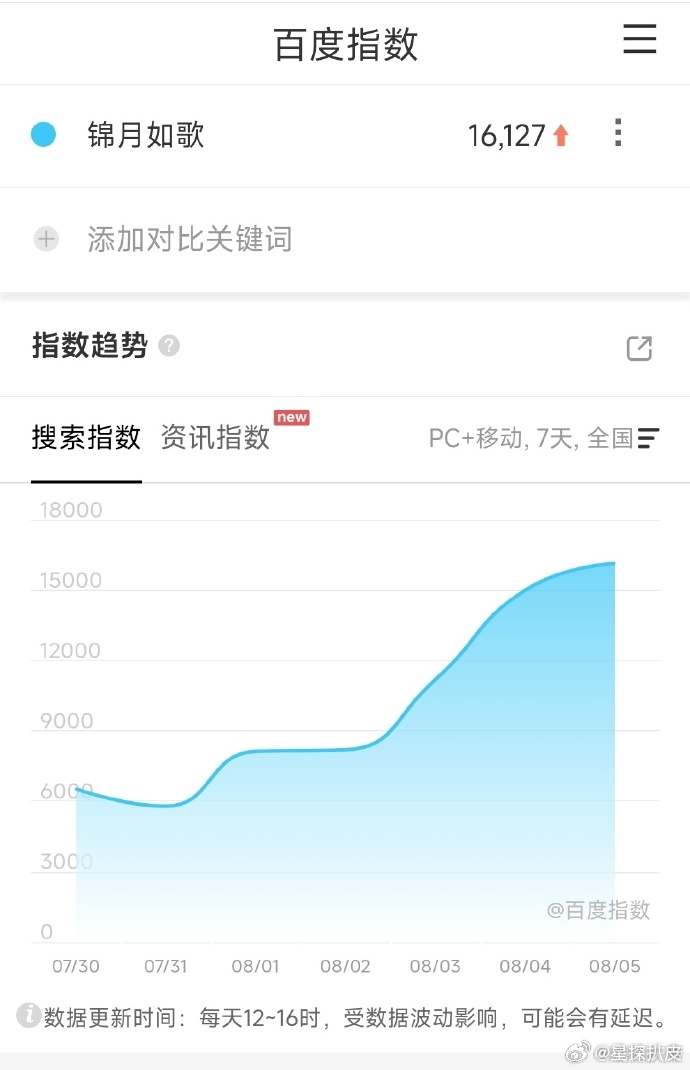 锦月如歌播前百指周也丞磊锦月如歌播前百指周也、丞磊《锦月如歌》播前百指 ，今晚八