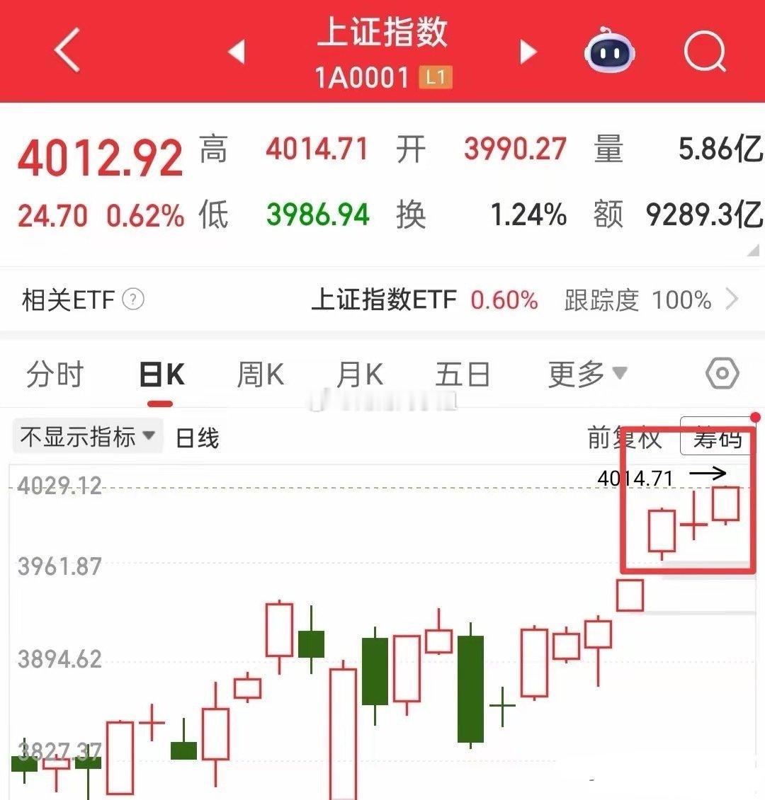 好了，快收盘了，今天成功反包掉了昨日的十字星，符合预期，这就是强势形态，所以明天