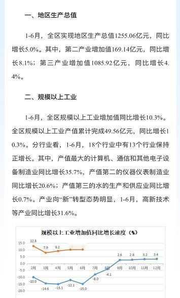 上半年福州鼓楼区GDP为1255.06亿，增长5%，较去年同期增量108.16亿