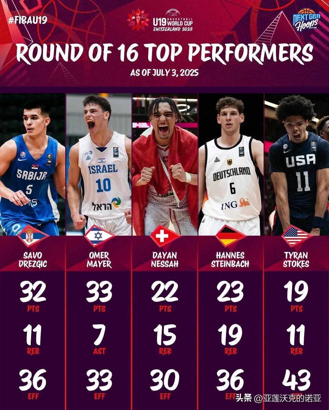 U19男篮世界杯第四日表现出色的球员，克利夫兰州立瑞士Dayan Nessah，