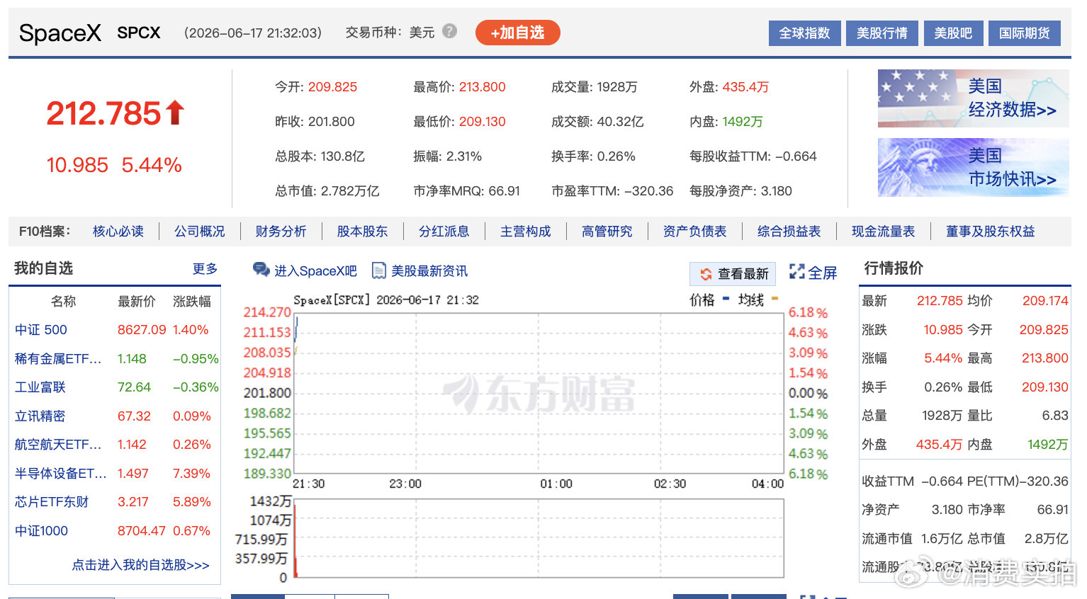 【SpaceX还在涨】SpaceX累涨近50% 6月17日，美股三大指数开盘涨跌