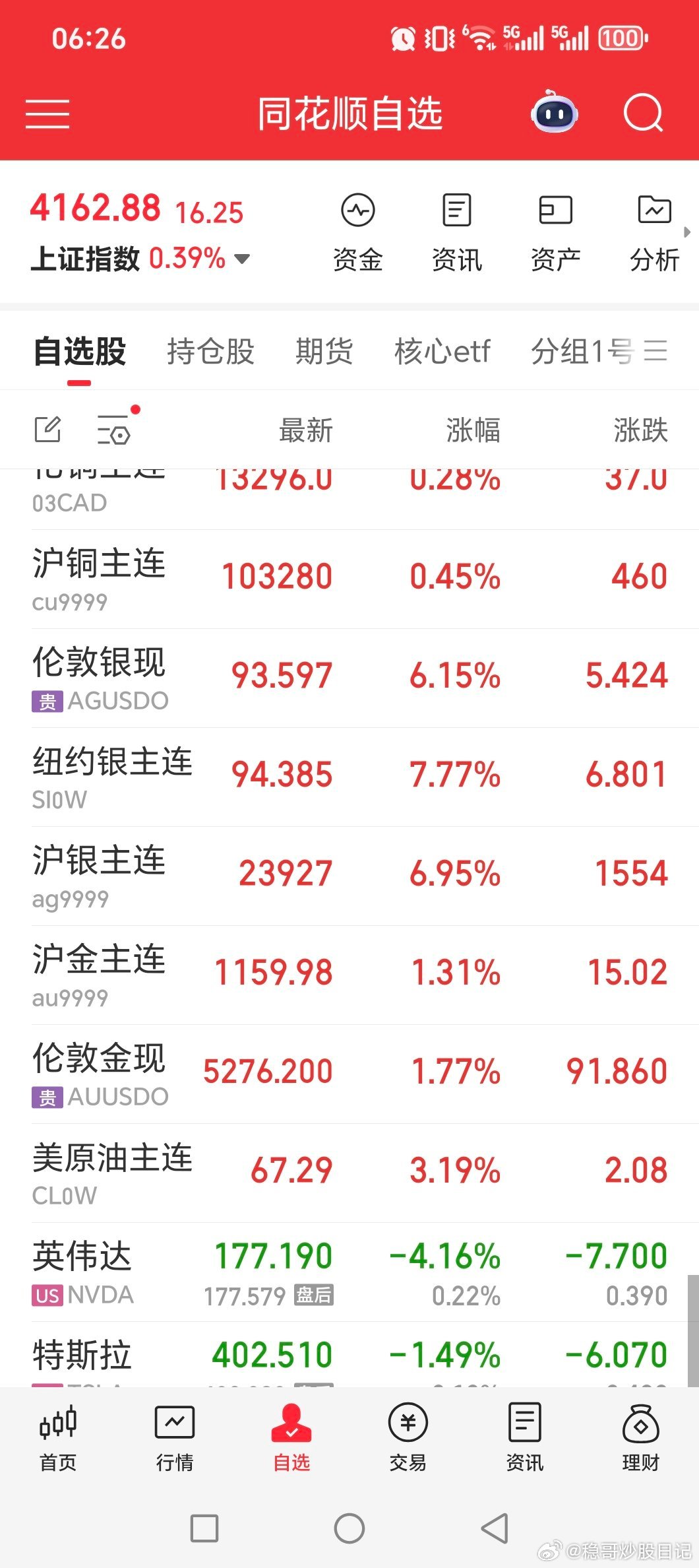 白银暴涨，黄金，原油大涨，美股大跌！！！感觉工作日都是八点多醒，假期就醒的早黄金