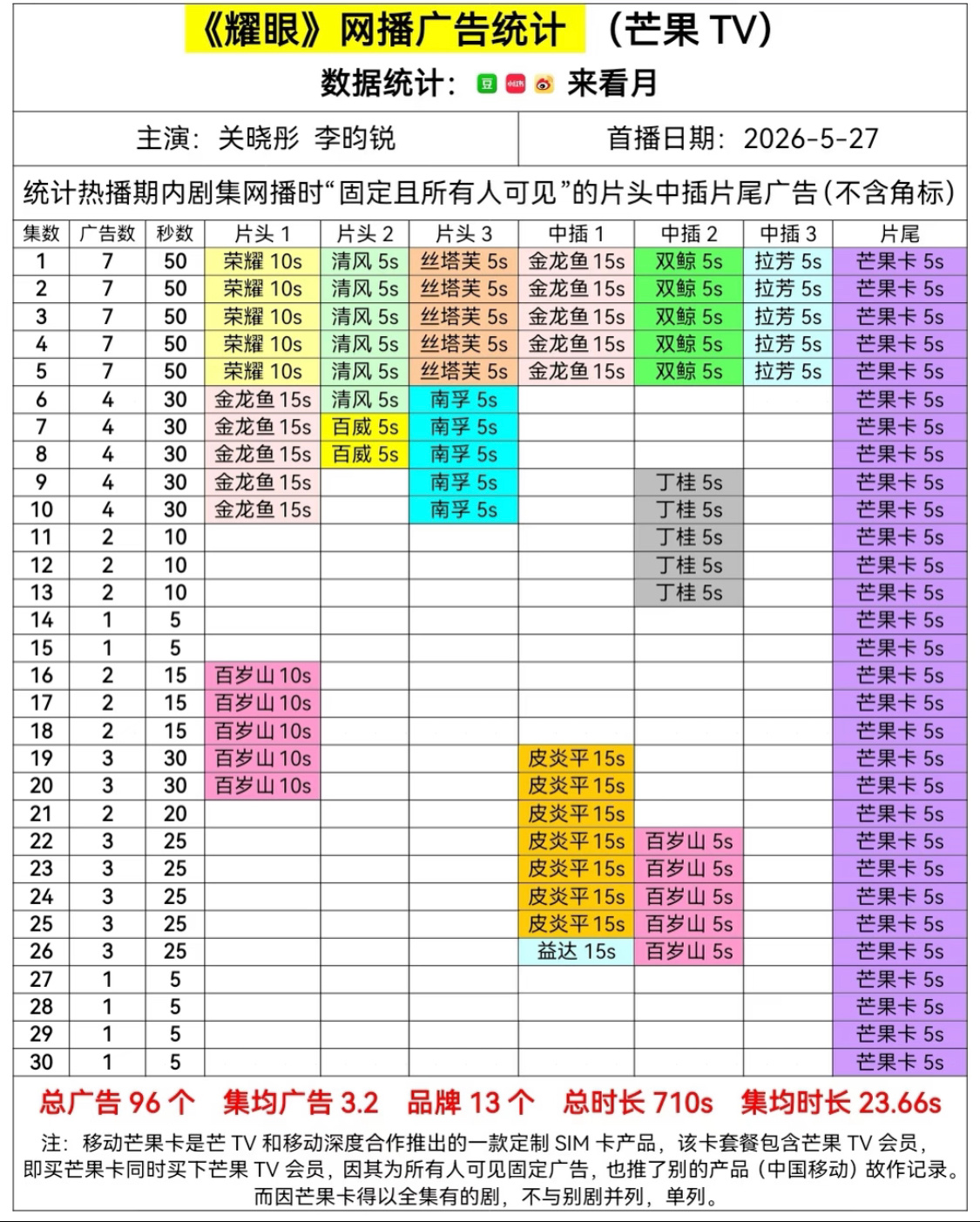 李昀锐《耀眼》超点完结了，恭喜小耀眼全集有广我也马上要追平了，这个剧总体看下来就