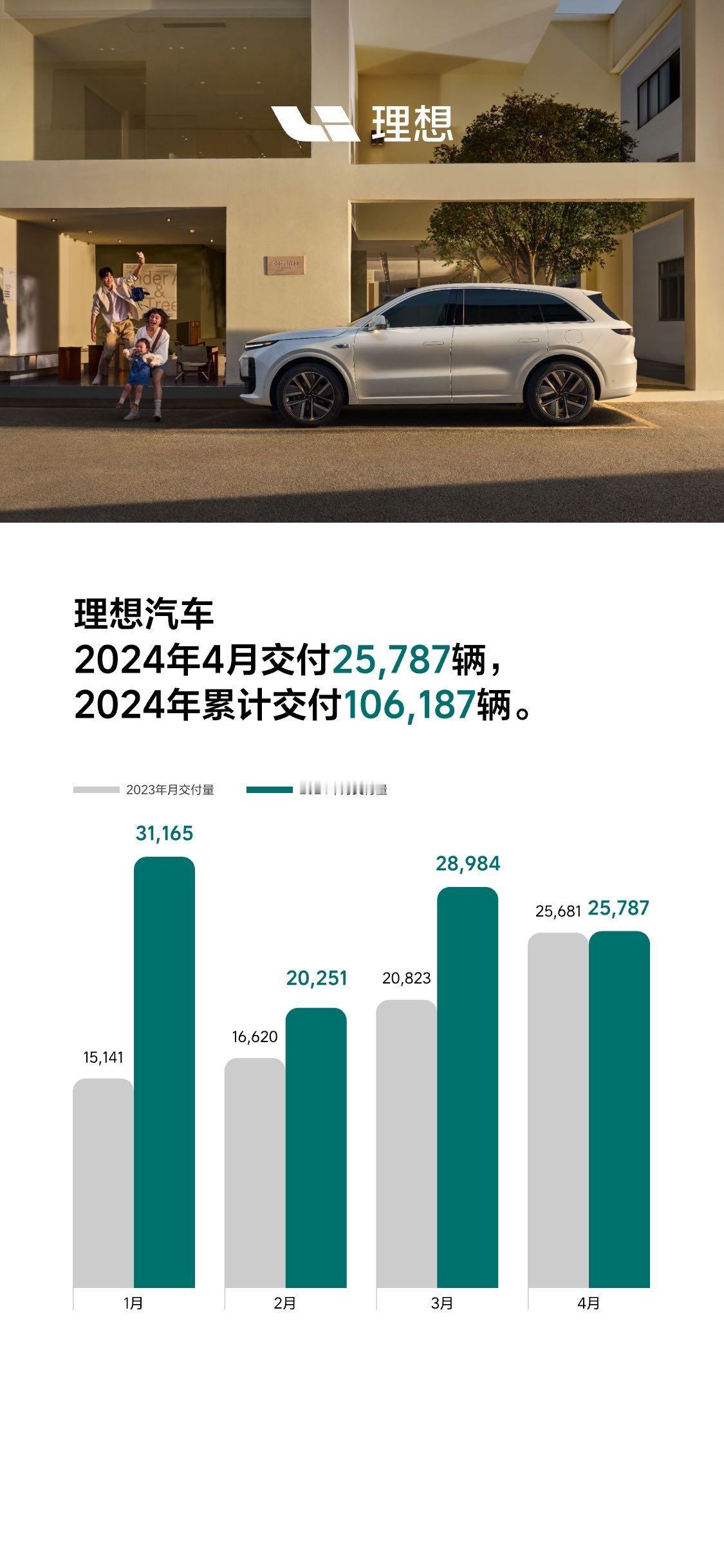 理想公布4月销量，共交付25,787辆，2024年累计交付10.61万辆。5月推