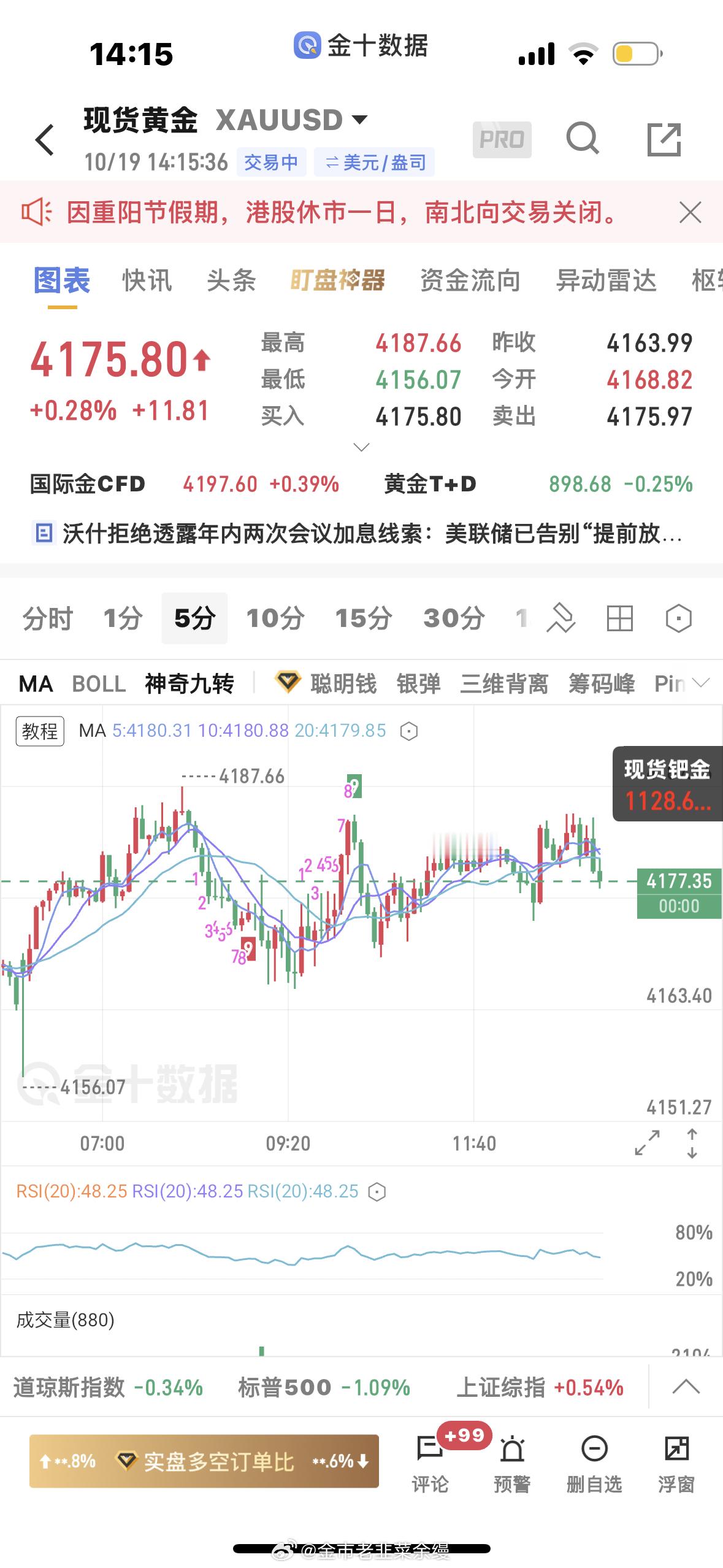黄金[超话]  4186空单下来4176止盈一波，这行情格局不了一点[doge]