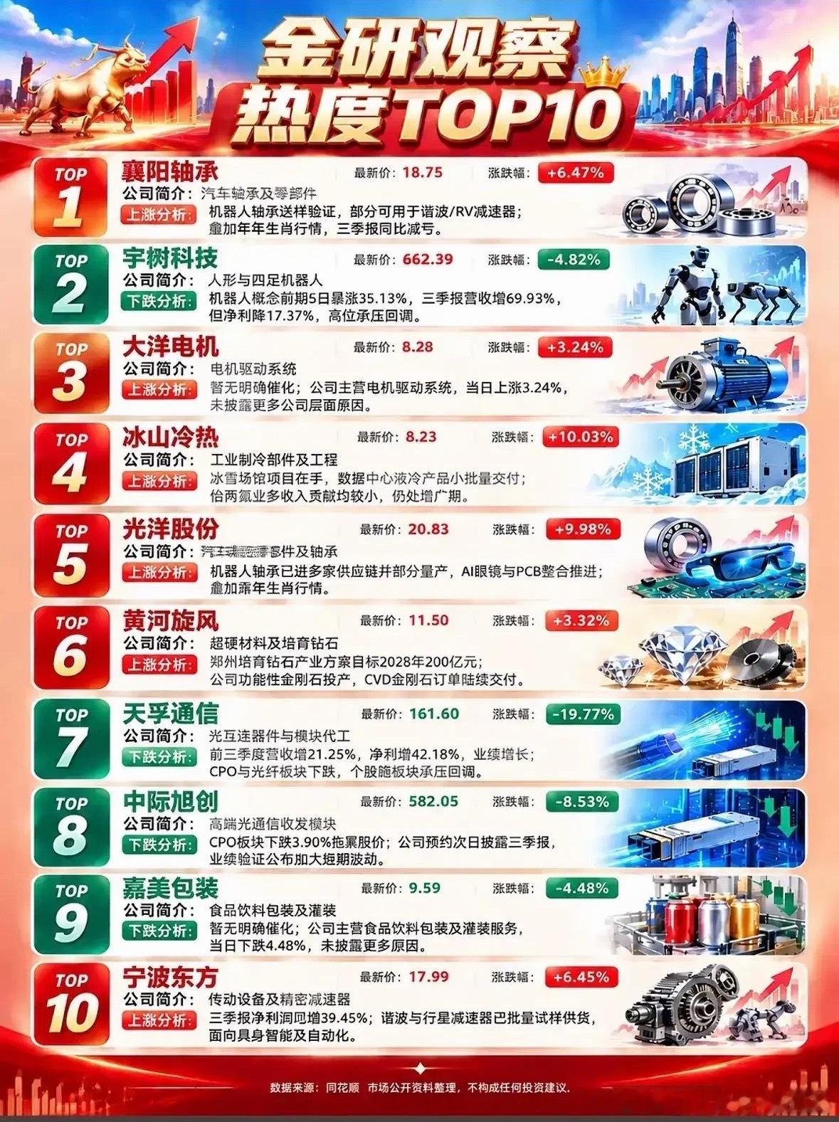 这份榜单整理了当下市场关注度靠前的十只个股，里面不少机器人、减速器相关标的保持上
