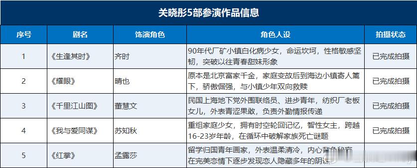 关晓彤分手后一年拍5部戏关晓彤苏知秋 1.《生逢其时》—— 齐时2.《耀眼》——