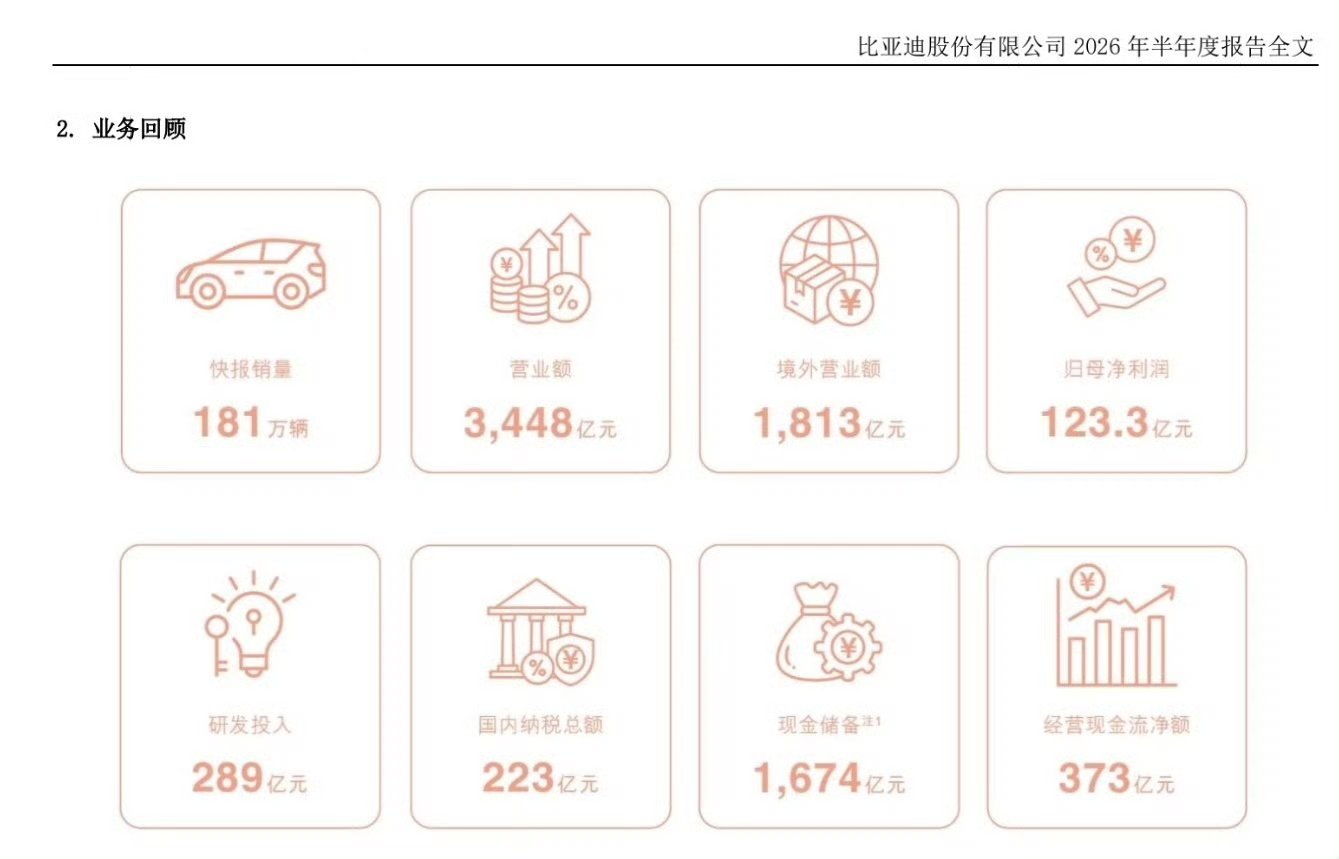 比亚迪毛利率18.85%2026上半年比亚迪整体毛利率18.85%，同比提升0.