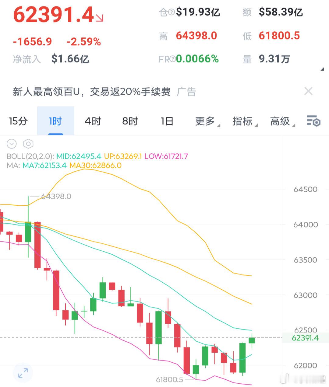 在CPI数据未能正式落地之前大饼大概率只能剩下震荡了。61800-63300这个