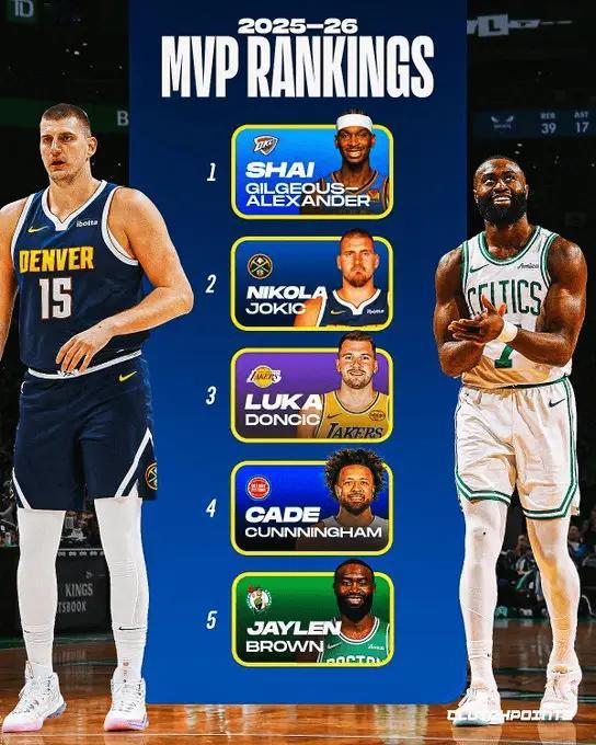 东契奇在本赛季MVP的争夺里处境还是比较艰难的，雷霆的战绩实在太好了。洛杉矶湖人