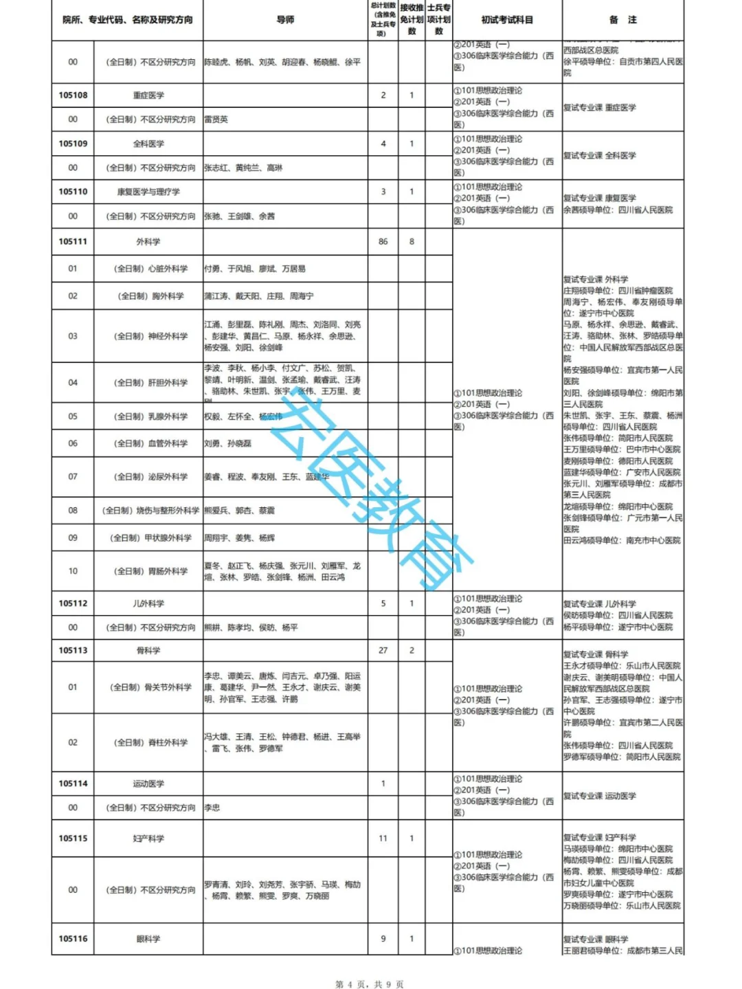 西南医科大学2025考研招生目录！