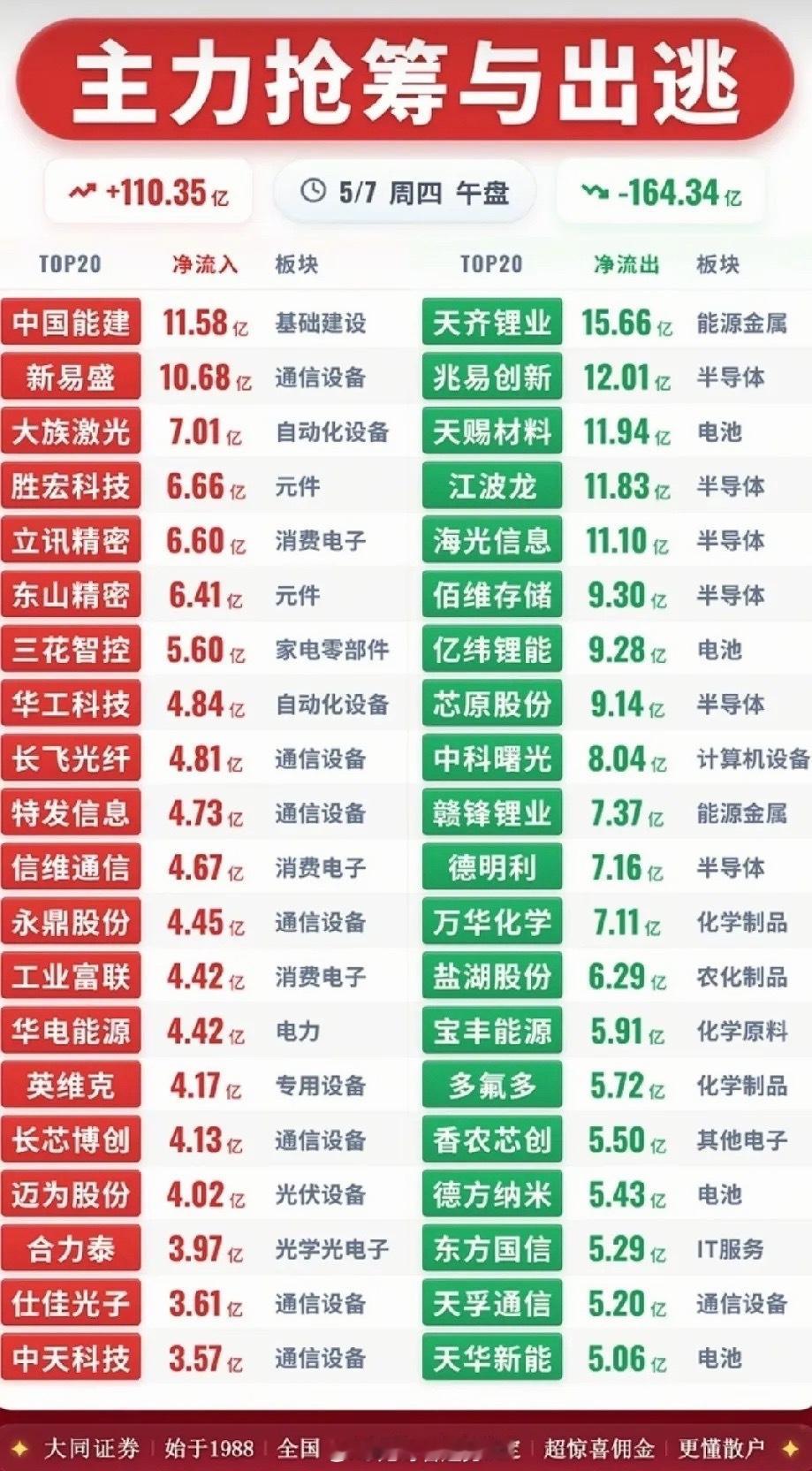 午盘资金对决！抢筹VS出逃TOP18个股全景解析5月7日午盘主力资金全貌出炉，午