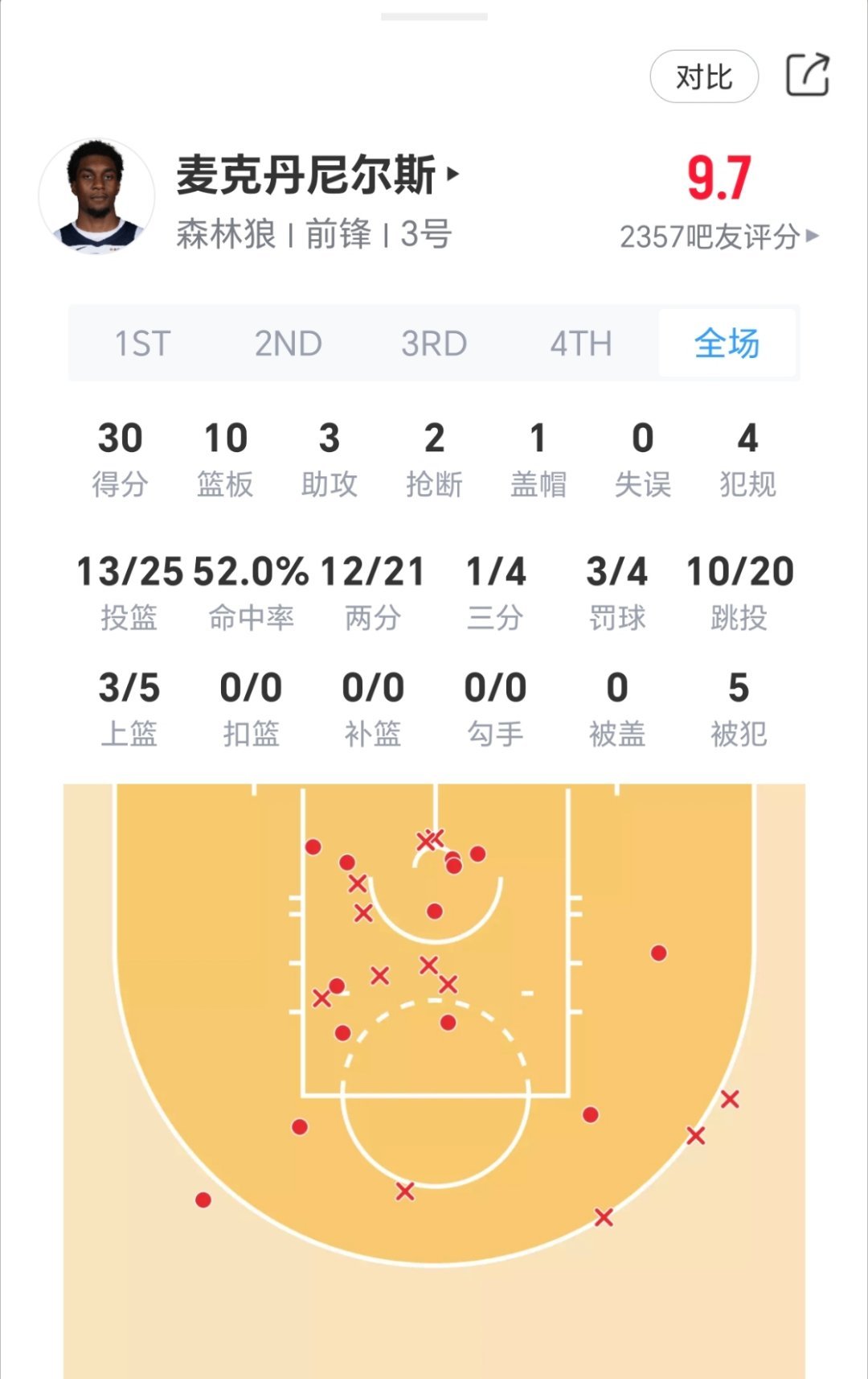 麦克丹尼尔今日表现：掘金vs森林狼nba季后赛