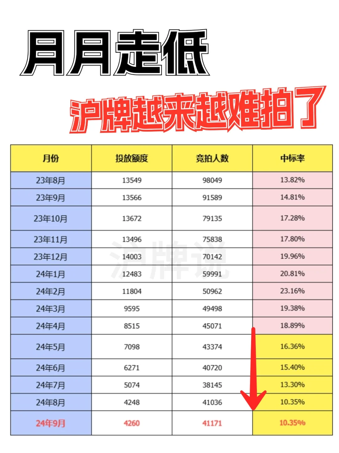 中标率持续走低😭沪牌越来越难拍了‼️