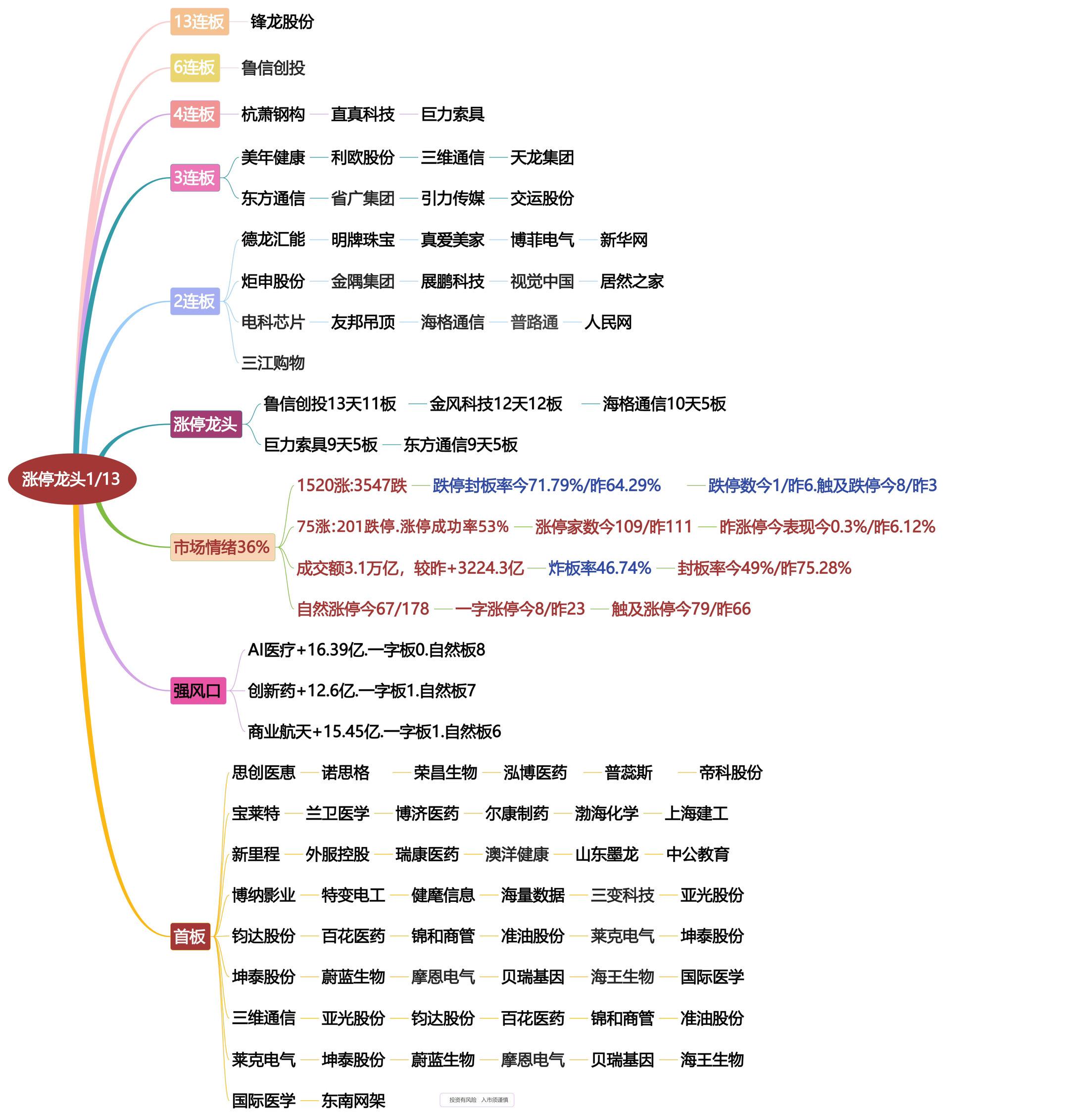 2026年1月13日涨停龙头复盘！