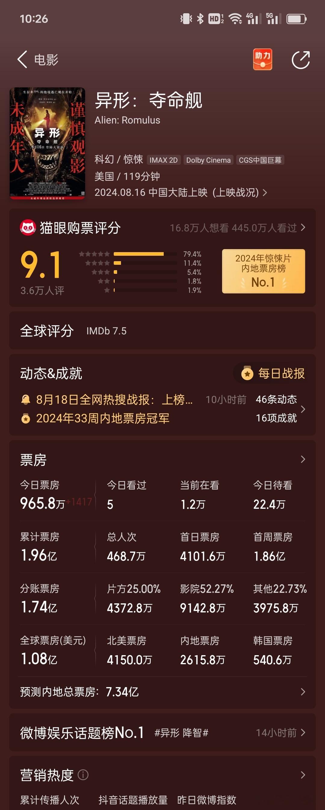 《异形：夺命舰》从映前票房预测1.5亿—2.1亿，到现在猫眼预测7.34亿，上映