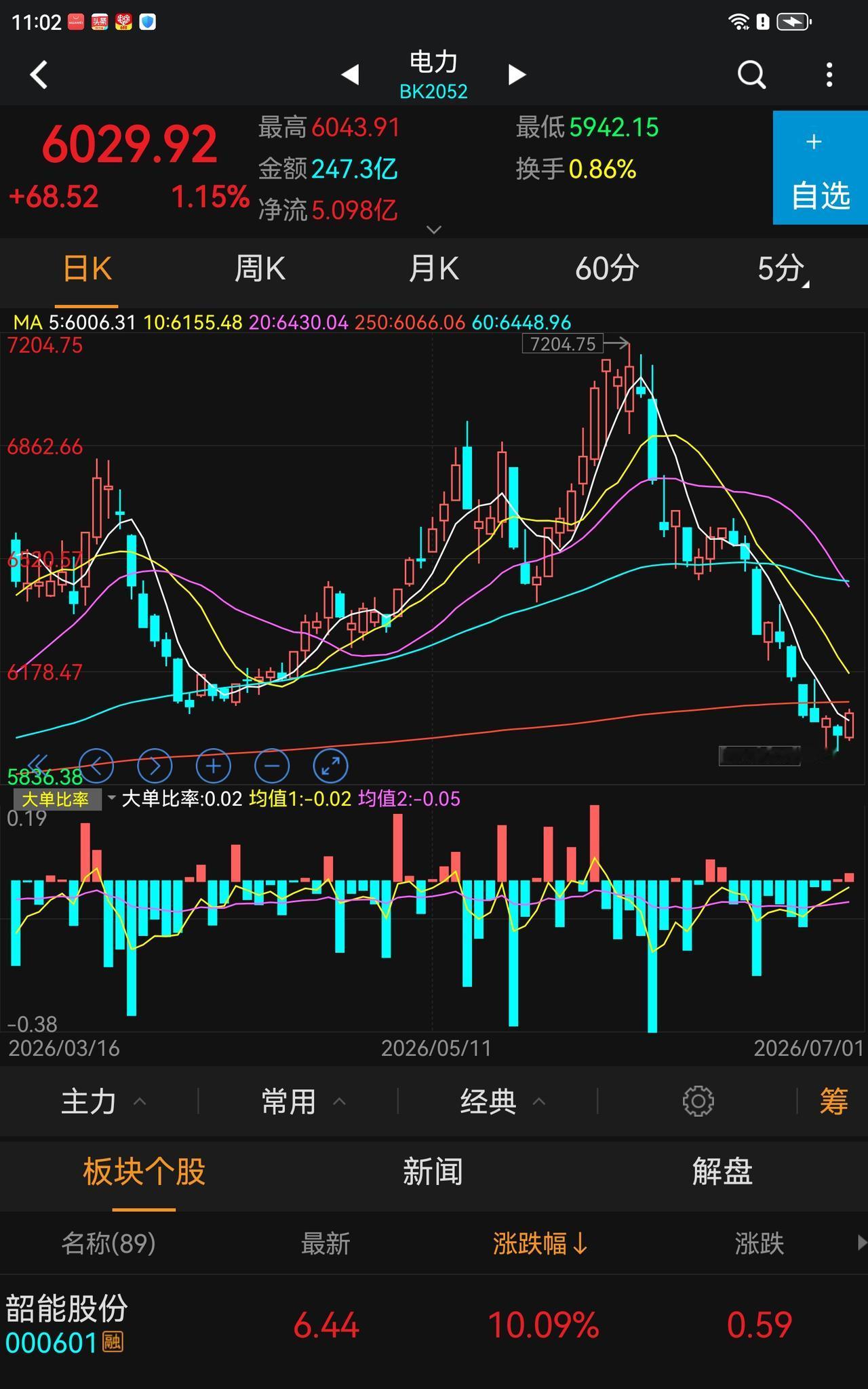 市场资金可能会分流到原来在牛途，本次调整极度被打压的板块，如化工，电力，特高压板
