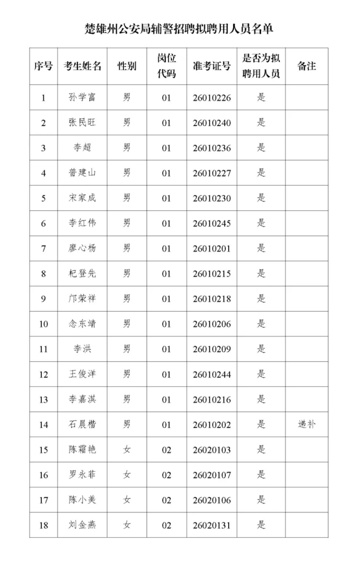 【云南楚雄】楚雄州公安局2026年辅警招聘拟聘用人员公示发布！
楚雄州公安局辅警