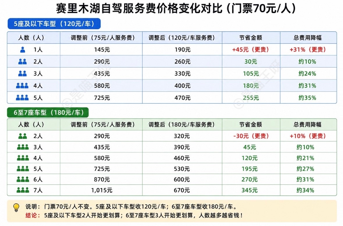 赛里木湖按人收费改为按车收费8.20开始，再去赛里木湖就不再是一个人75元的自驾