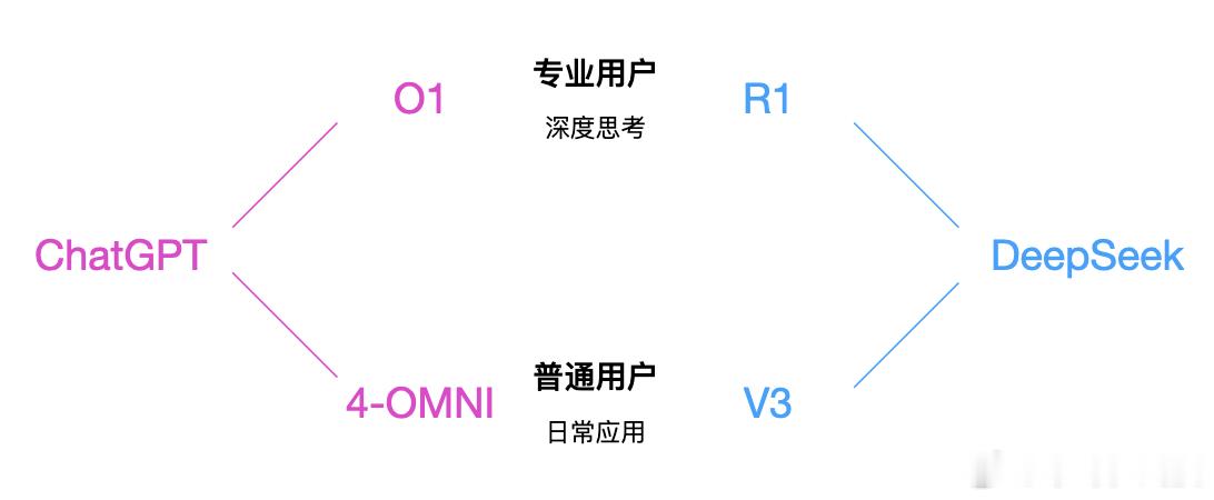 Chatgpt把Deepseek当宿敌了OpenAI终于把Deepseek摆到"
