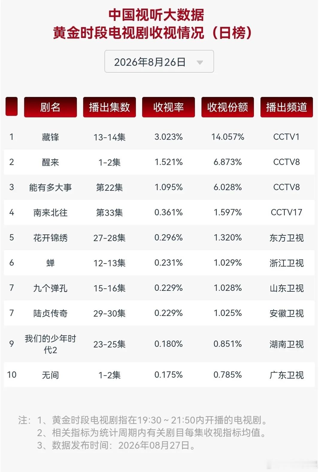 8.26 cvb藏锋昨日cvb平均3.023%。醒来开局首播两集平均1.51%，