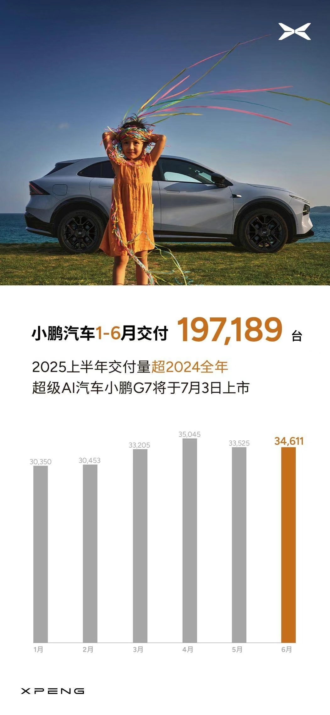 小鹏上半年卖了近 20 万，超过 2024 年全年，月销量稳定在 3 万以上。 