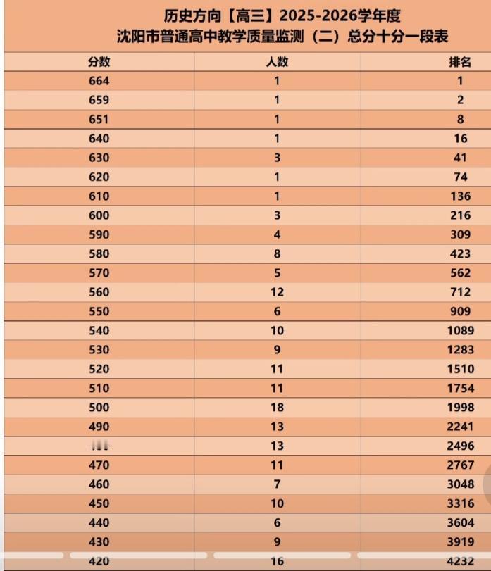 沈阳高三二模历史方向市排一分一段