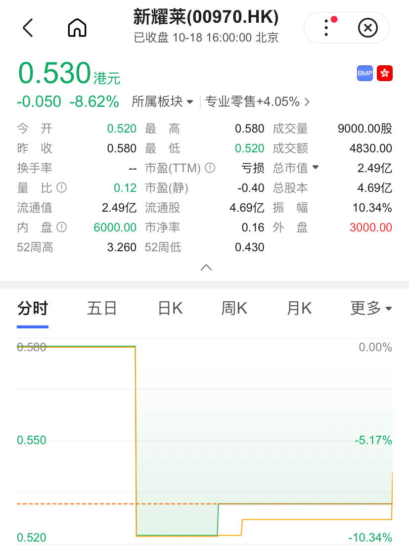 浅浅吃个新耀莱的瓜，不保熟。[吃瓜][吃瓜] ​​​