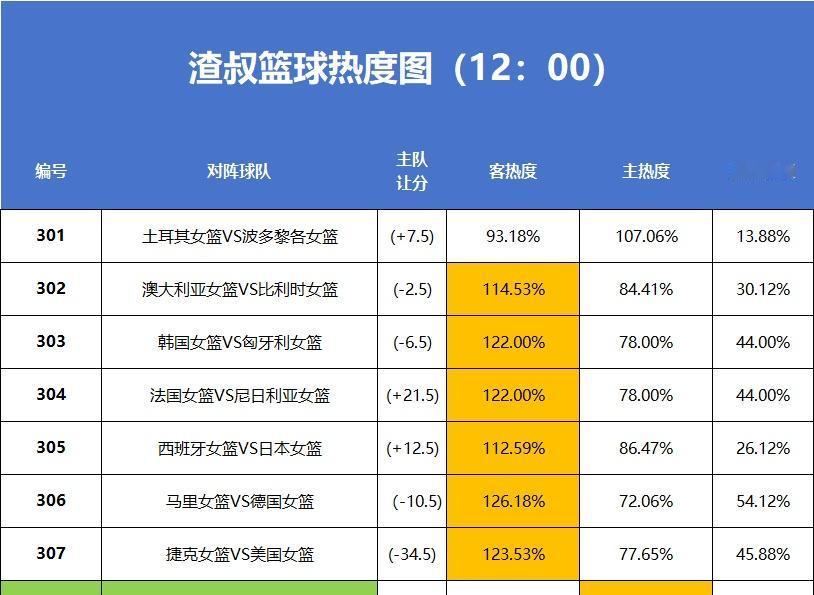 9月7日 渣叔篮球赛事热度图，数据截止时间到12:00 
[星星]土耳其女篮VS