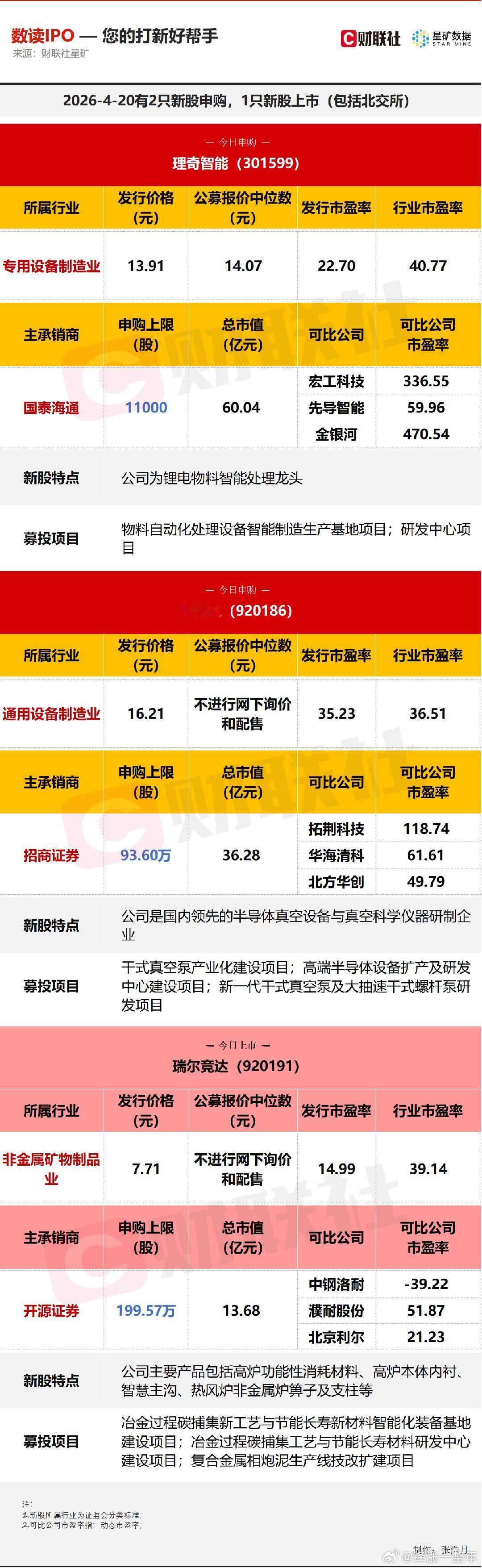 A股 今日有2只新股申购，为创业板的理奇智能，北交所的中科仪；1只新股上市，为北