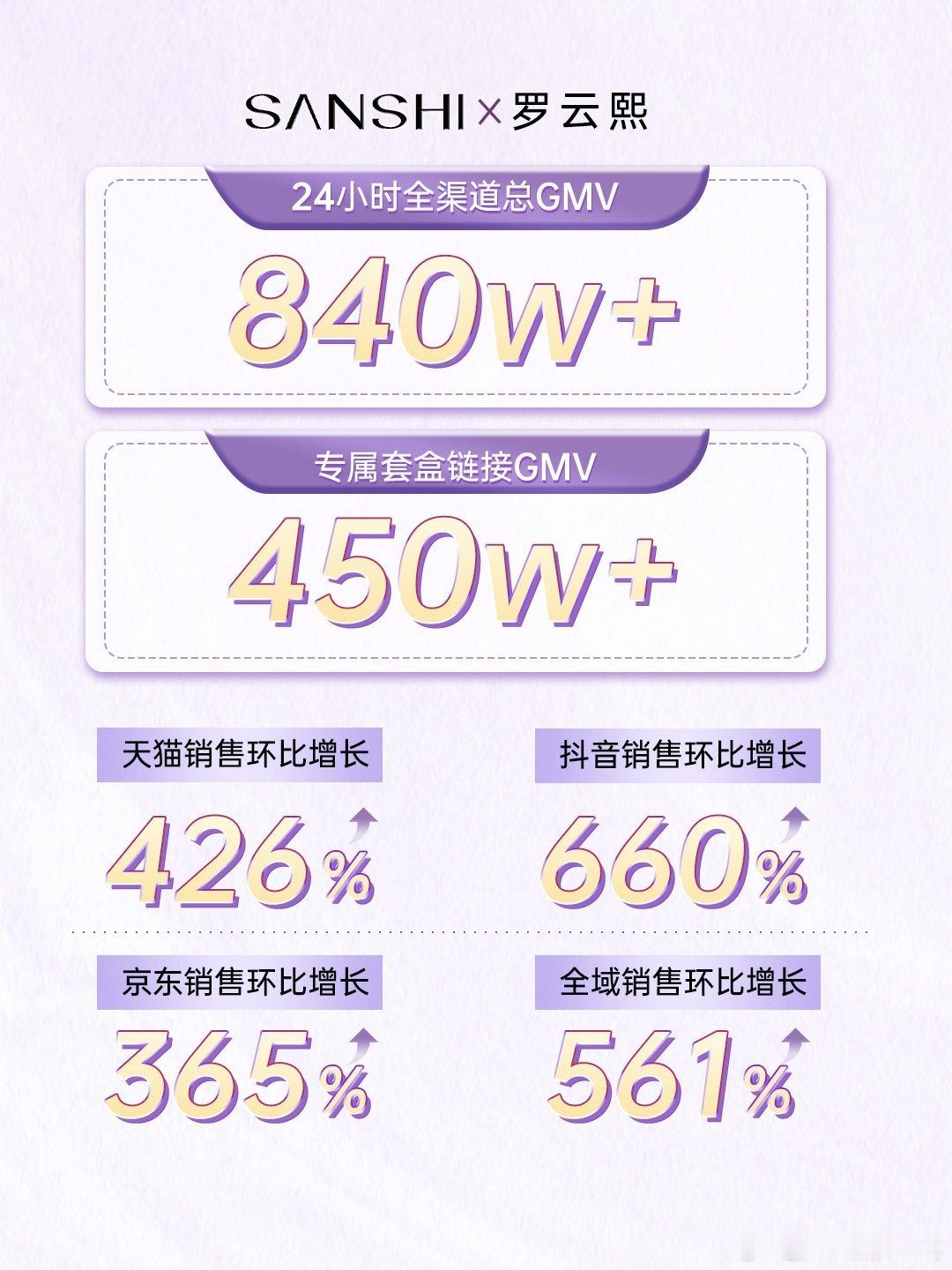 SANSHI三式官宣首位全球代言人罗云熙完整战报出炉，实打实的数据印证超强国民影