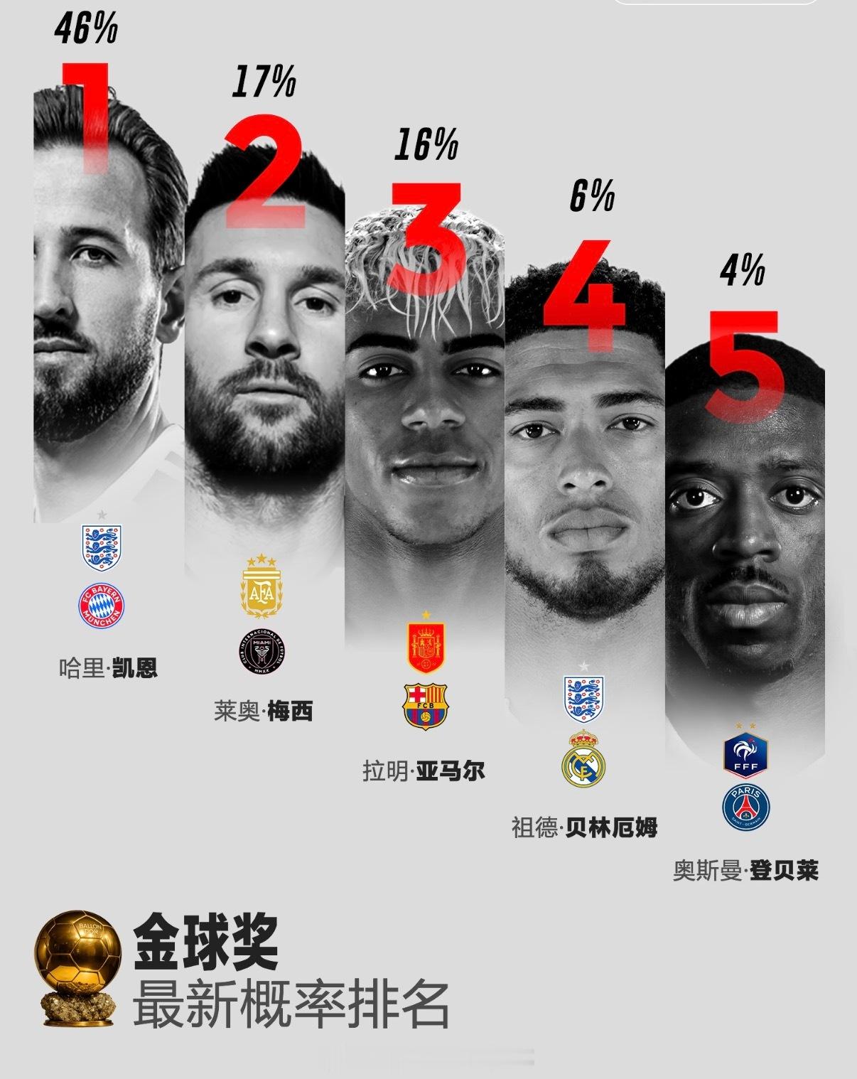 金球奖最新概率，凯恩遥遥领先世界杯半决赛，西班牙2-0法国，晋级决赛。相关数据机
