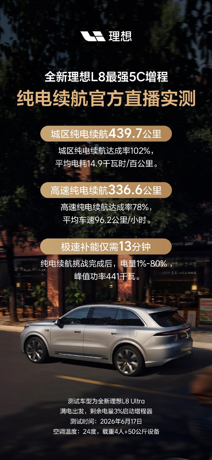 全新理想L8纯电模式在城区跑了439.7公里，达成率102%，直接超了官方标的4