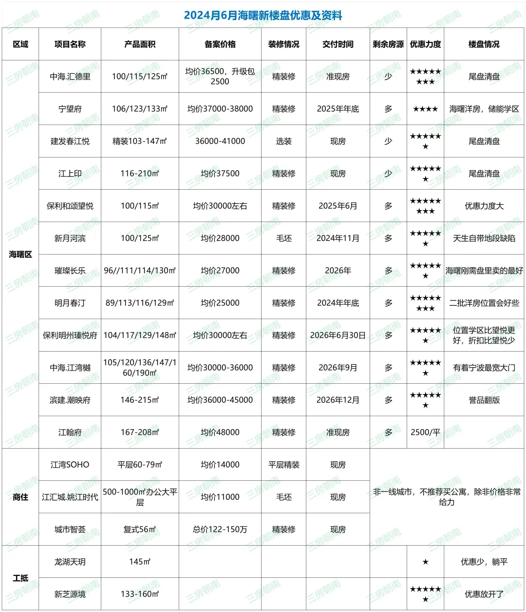 海曙6月新楼盘信息及优惠情况