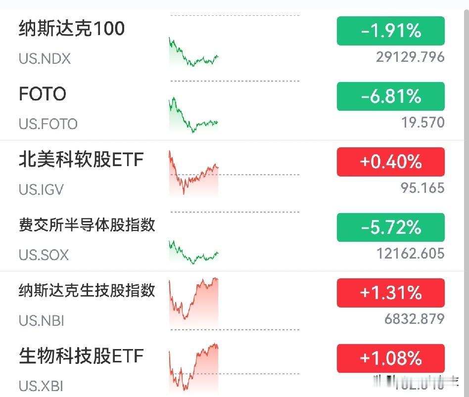 想多重验证大趋势的话，
夜盘关注一下美股这些指数，
1、cpo光模块，FOTO指