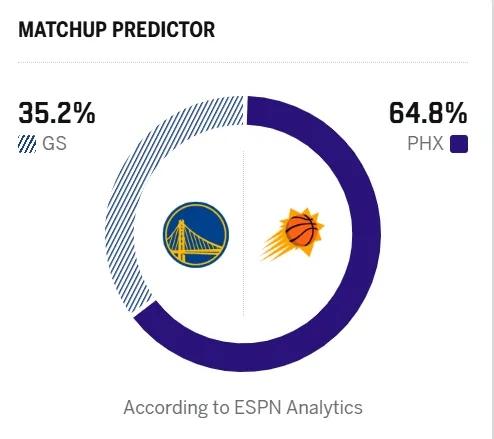 果然啊，ESPN关于明天的附加赛预测，都是更看好太阳队的，这次的预测甚至还提高了