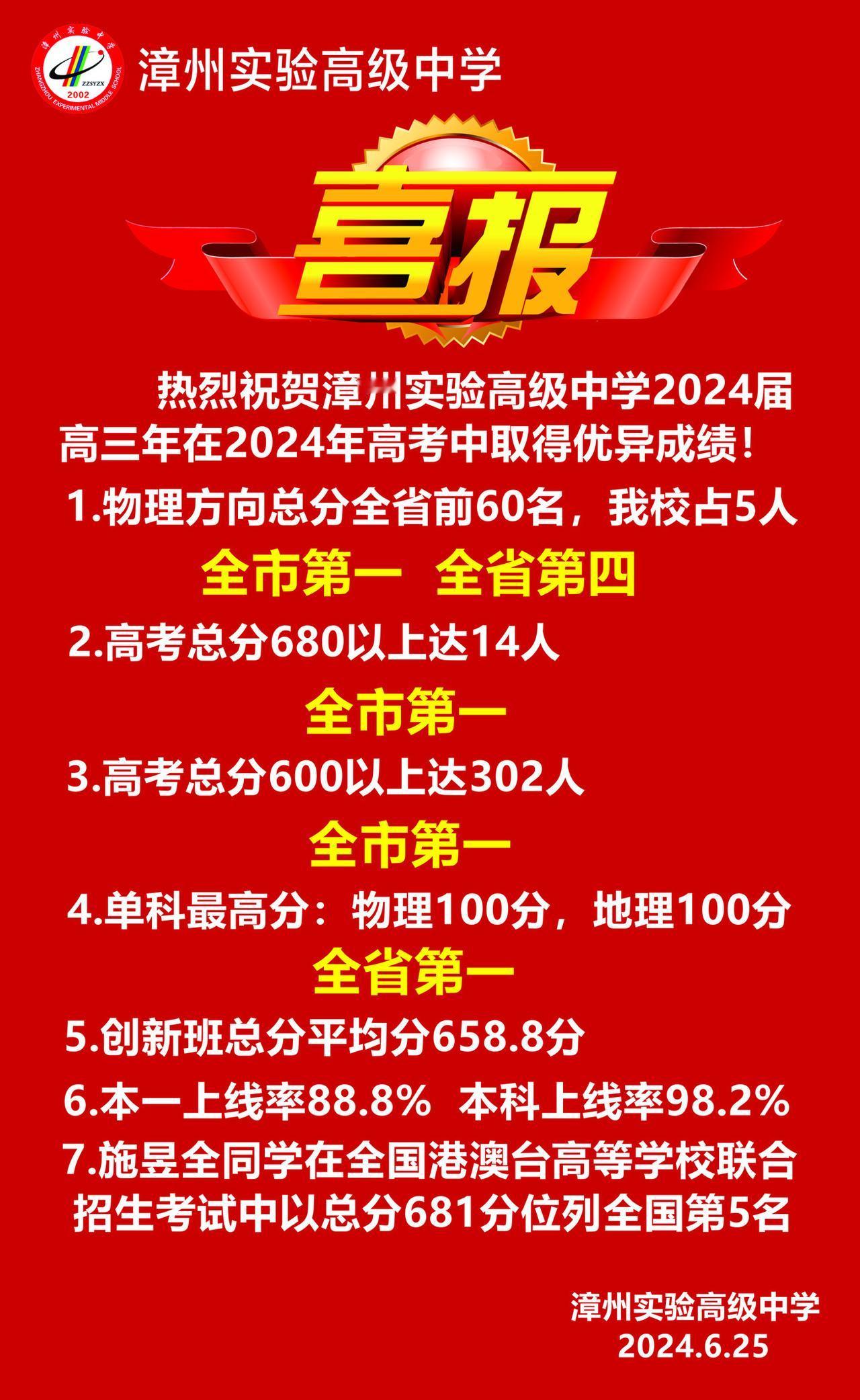 漳州实验高级中学2024年高考成绩喜报：

1：物理方向总分全省前60名，我校占