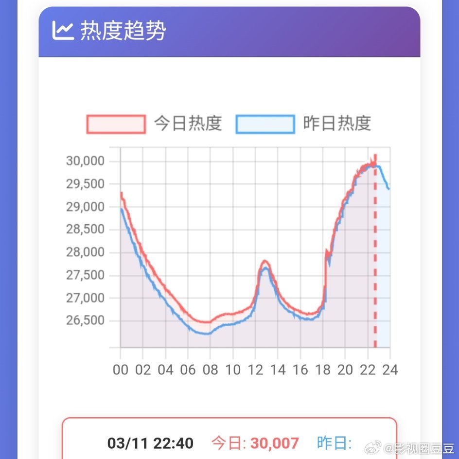 逐玉腾讯热度破三万了？！！！！我要给《骄阳似我》道歉之前骂小赔骂狠了，跟《逐玉》