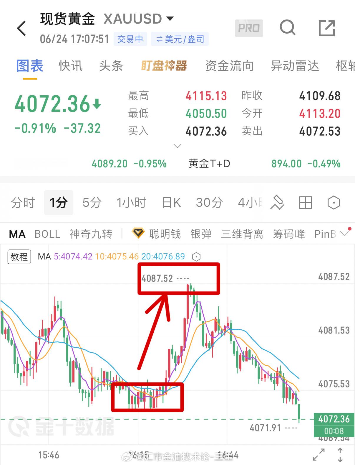 顺手牵羊，顺势再拿120点入袋！手持4075多单成功兑现利润入袋，而此刻价格回踩