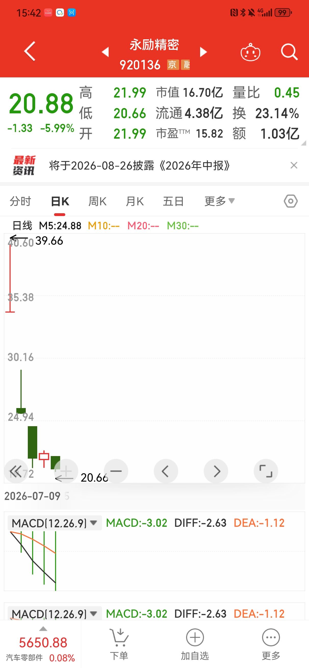 复盘:永励精密
    今天是永励精密上市第五天。今天开盘21.99元，最高21