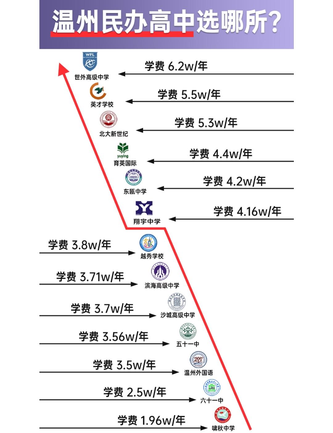 温州民办高中盘点：学费与选择背后的升学考量
 
温州的民办高中选择不少，学费从1