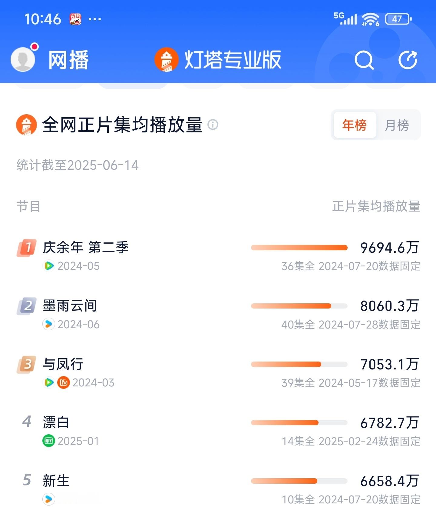 灯塔全网剧集集均播放量前五名:❶张若昀，李沁主演的《庆余年2》。❷吴谨言，王星越