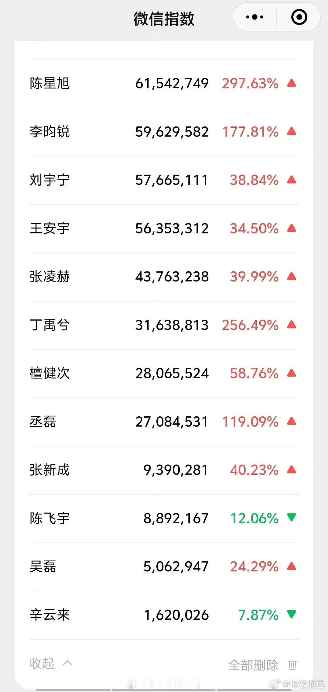 星光大赏第二日🥜微值排名：陈星旭 李昀锐 刘宇宁 