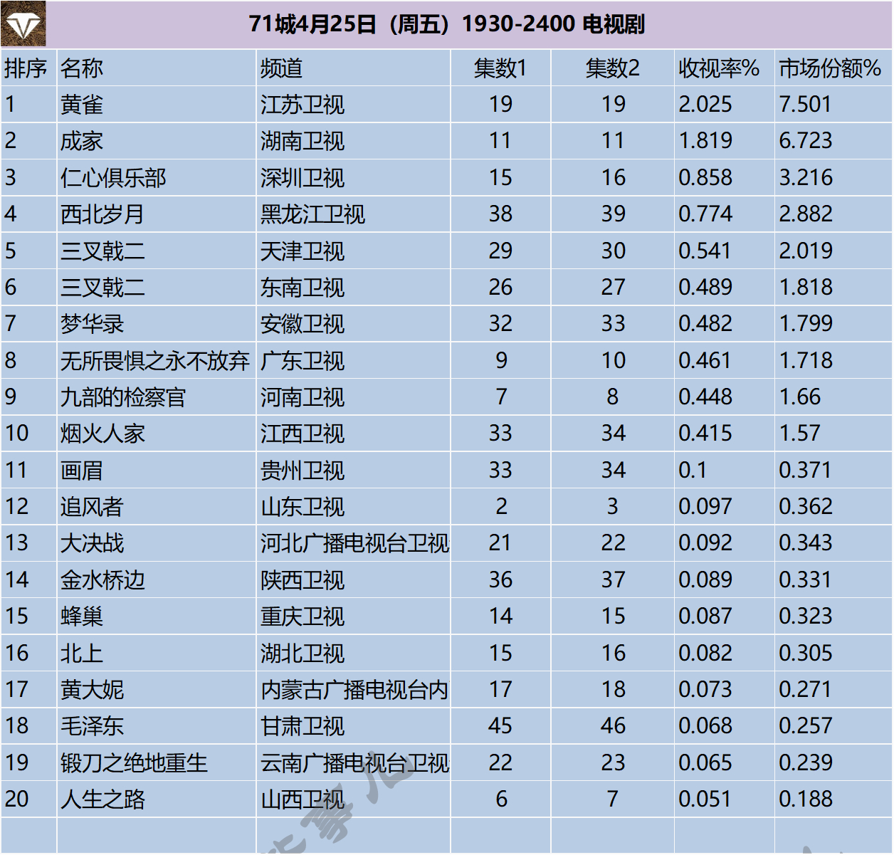 71城4月25-26日（周末）1930-2400 含央视电视剧 ​​​