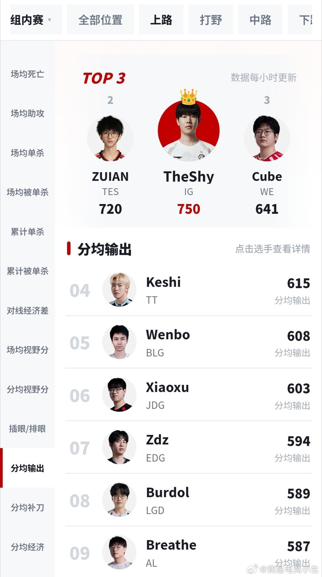 TheShy这数据，这周还是最佳上单的有力竞争者！明天第三周最佳阵容就将公布，拭
