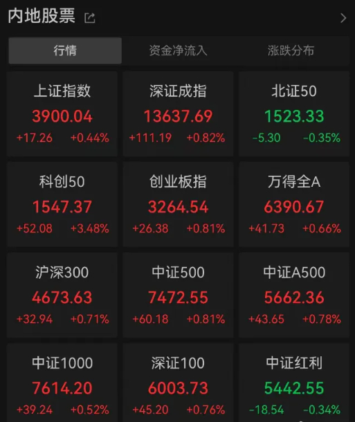 【#沪指10年来首次突破3900点#】沪指突破3900点整数关口，为10年来首次