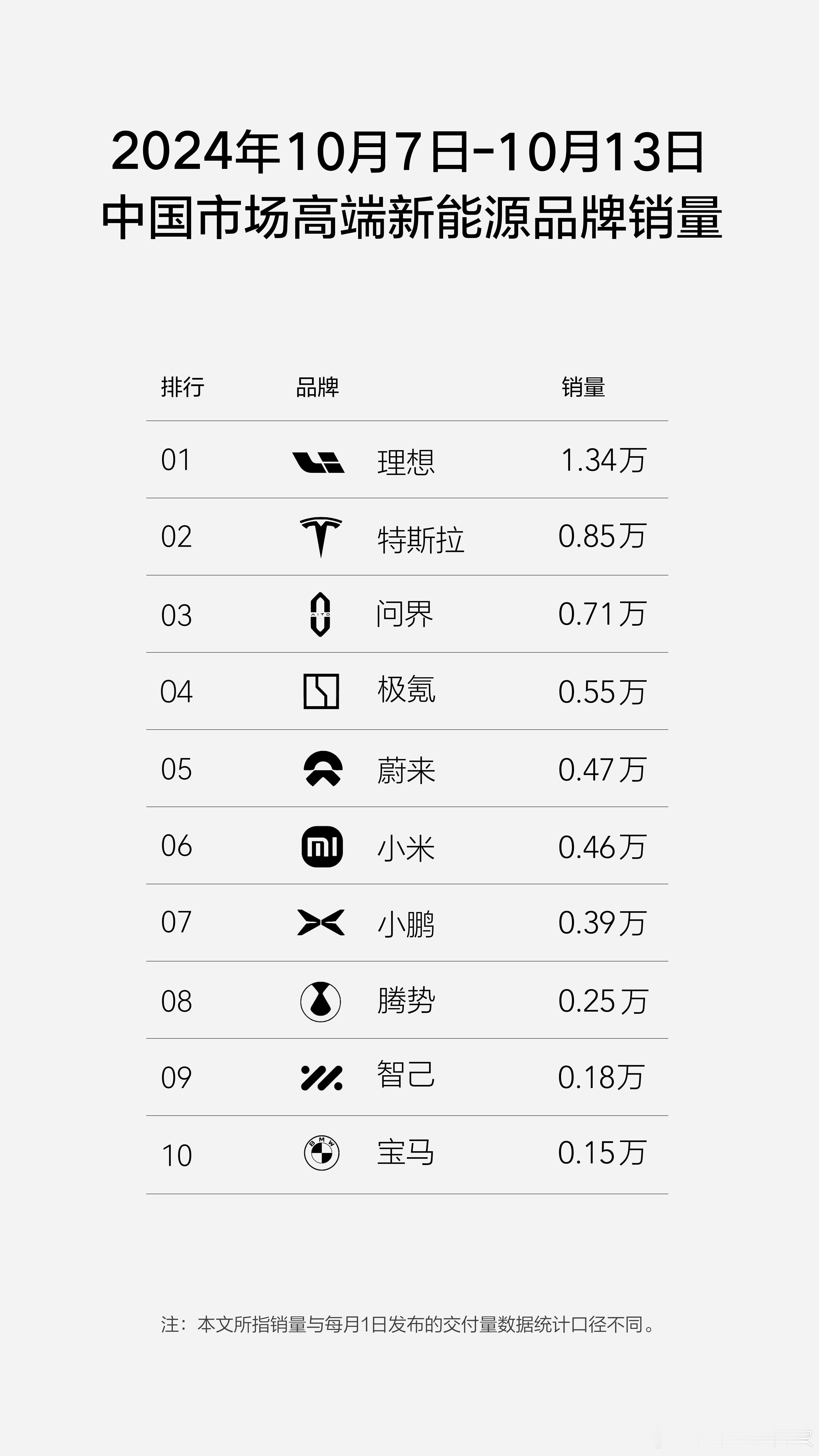 看了看一些销量排行榜，发现#极氪#这个品牌一直都在各个“定语从句”的榜单中游走。