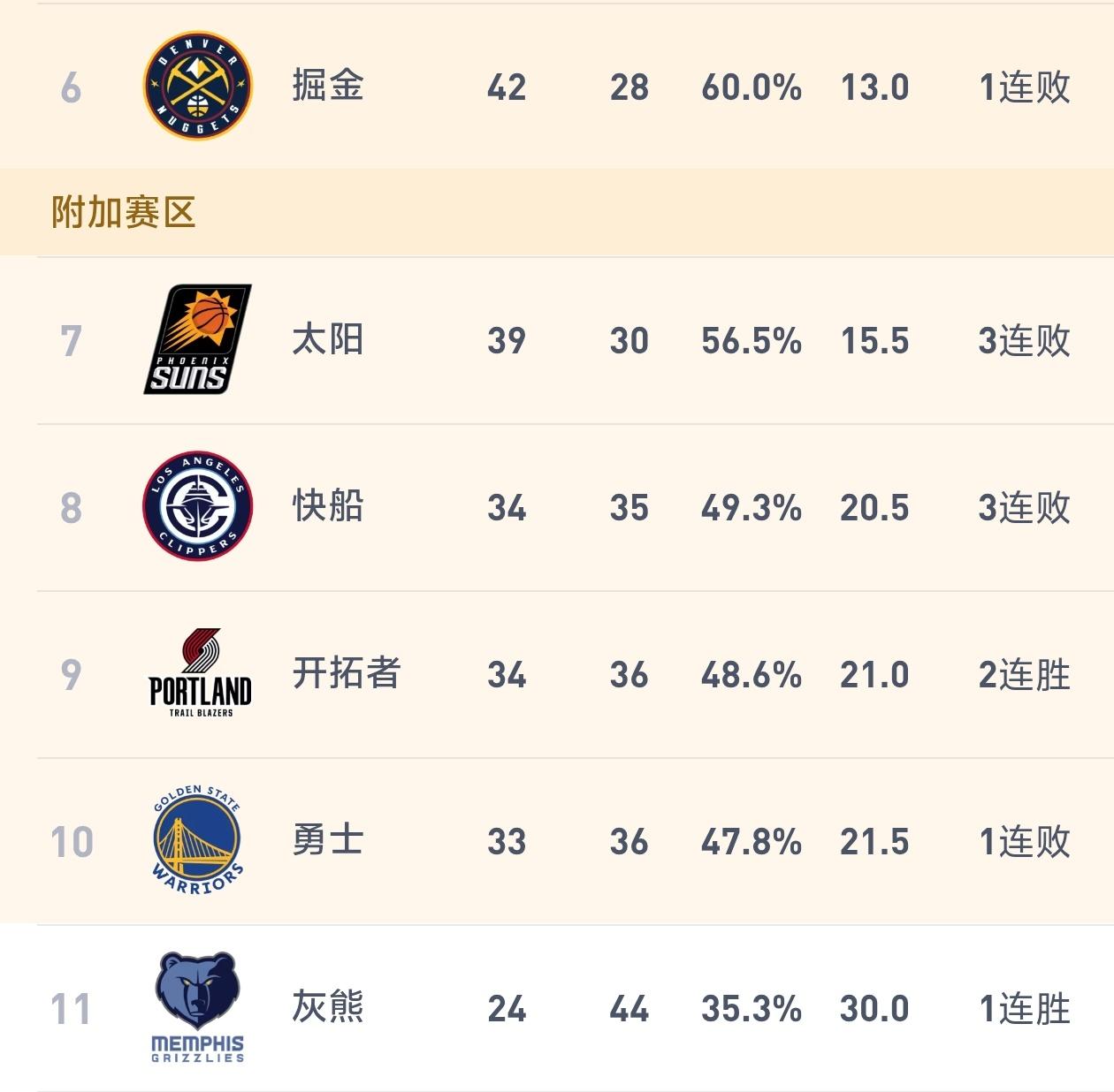 勇士跌至西部第十，库里回归的意义不大！

自从库里受伤之后，勇士的战绩就变得越来